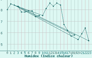 Courbe de l'humidex pour Charlwood