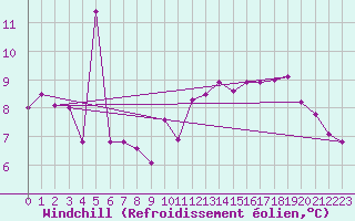 Courbe du refroidissement olien pour Capo Bellavista