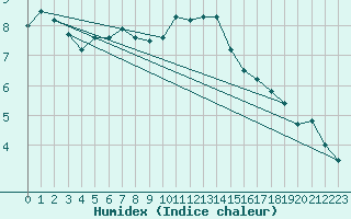 Courbe de l'humidex pour Eskdalemuir