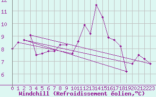 Courbe du refroidissement olien pour Pointe de Chassiron (17)