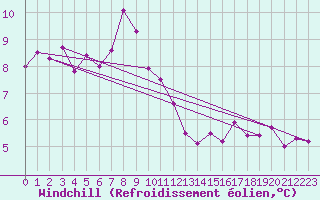 Courbe du refroidissement olien pour Visp