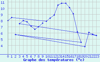 Courbe de tempratures pour Saint Aupre (38)