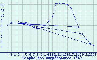 Courbe de tempratures pour Montlimar (26)