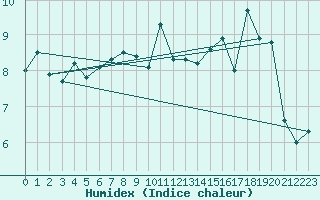 Courbe de l'humidex pour Drogden