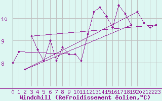 Courbe du refroidissement olien pour Douzy (08)