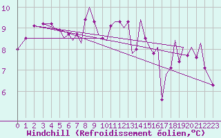 Courbe du refroidissement olien pour Guernesey (UK)