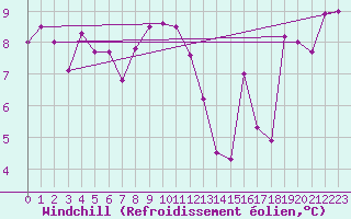 Courbe du refroidissement olien pour Bremerhaven