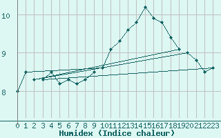 Courbe de l'humidex pour Lough Fea