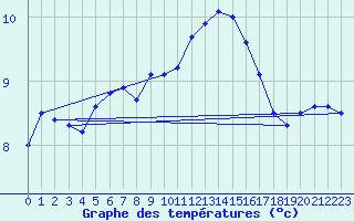 Courbe de tempratures pour La Selve (02)