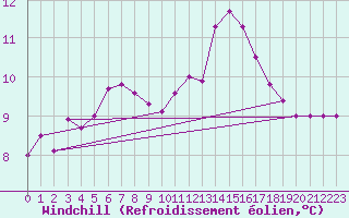 Courbe du refroidissement olien pour Cap Ferret (33)