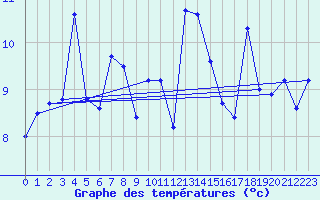 Courbe de tempratures pour Cap Gris-Nez (62)