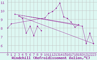 Courbe du refroidissement olien pour Crozon (29)