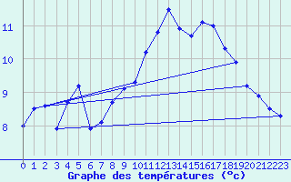 Courbe de tempratures pour Quintenic (22)