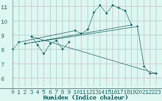 Courbe de l'humidex pour Epinal (88)