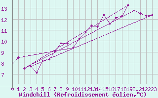 Courbe du refroidissement olien pour Madrid / Retiro (Esp)