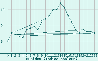 Courbe de l'humidex pour La Selve (02)