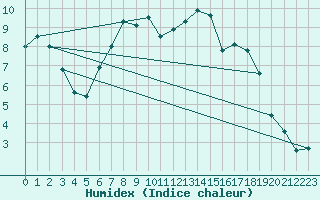 Courbe de l'humidex pour Bannalec (29)