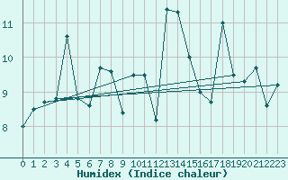 Courbe de l'humidex pour Cap Gris-Nez (62)