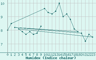 Courbe de l'humidex pour Lachamp Raphal (07)