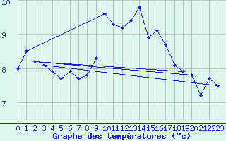 Courbe de tempratures pour Lachamp Raphal (07)