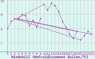 Courbe du refroidissement olien pour Alenon (61)