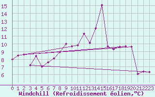 Courbe du refroidissement olien pour Aigle (Sw)