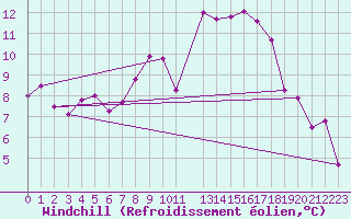 Courbe du refroidissement olien pour Hoting