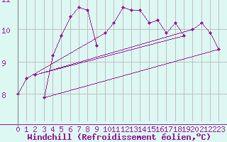 Courbe du refroidissement olien pour la bouée 62029