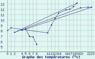 Courbe de tempratures pour Bujarraloz