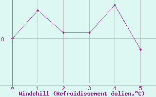 Courbe du refroidissement olien pour Oron (Sw)