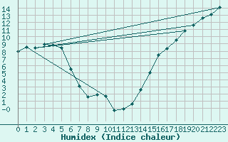 Courbe de l'humidex pour Fort Good Hope Cs