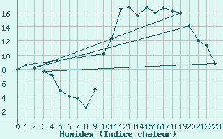 Courbe de l'humidex pour Asnelles (14)