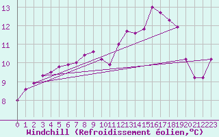 Courbe du refroidissement olien pour Kernascleden (56)
