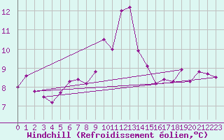 Courbe du refroidissement olien pour Isola Di Salina