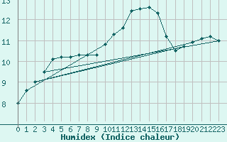 Courbe de l'humidex pour Chailles (41)