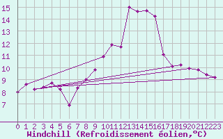 Courbe du refroidissement olien pour Liefrange (Lu)