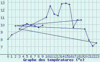 Courbe de tempratures pour Dax (40)