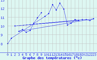 Courbe de tempratures pour Vf. Omu