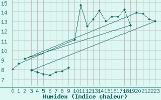 Courbe de l'humidex pour Santander (Esp)