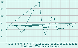 Courbe de l'humidex pour Moleson (Sw)