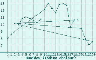 Courbe de l'humidex pour Dax (40)