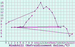 Courbe du refroidissement olien pour Paganella