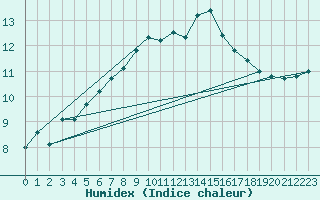 Courbe de l'humidex pour Breuillet (17)