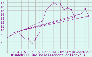 Courbe du refroidissement olien pour Baye (51)