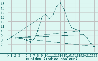 Courbe de l'humidex pour Pobra de Trives, San Mamede