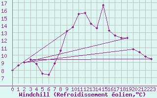 Courbe du refroidissement olien pour Lons-le-Saunier (39)