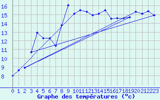 Courbe de tempratures pour Les Eplatures - La Chaux-de-Fonds (Sw)