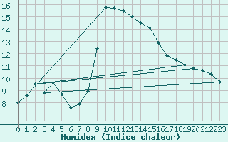 Courbe de l'humidex pour Machichaco Faro