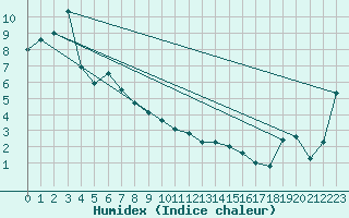 Courbe de l'humidex pour Luncheon Hill
