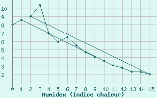 Courbe de l'humidex pour Luncheon Hill